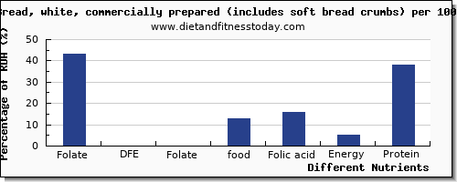 chart to show highest folate, dfe in folic acid in white bread per 100g